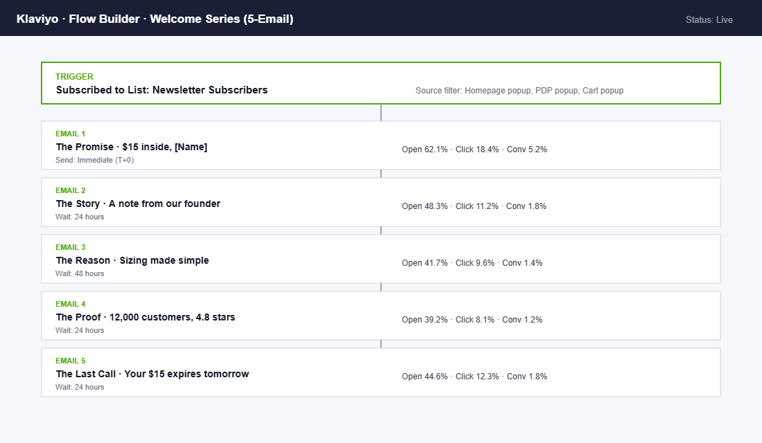 Klaviyo flow builder showing a 5-email welcome sequence with timing delays between each step