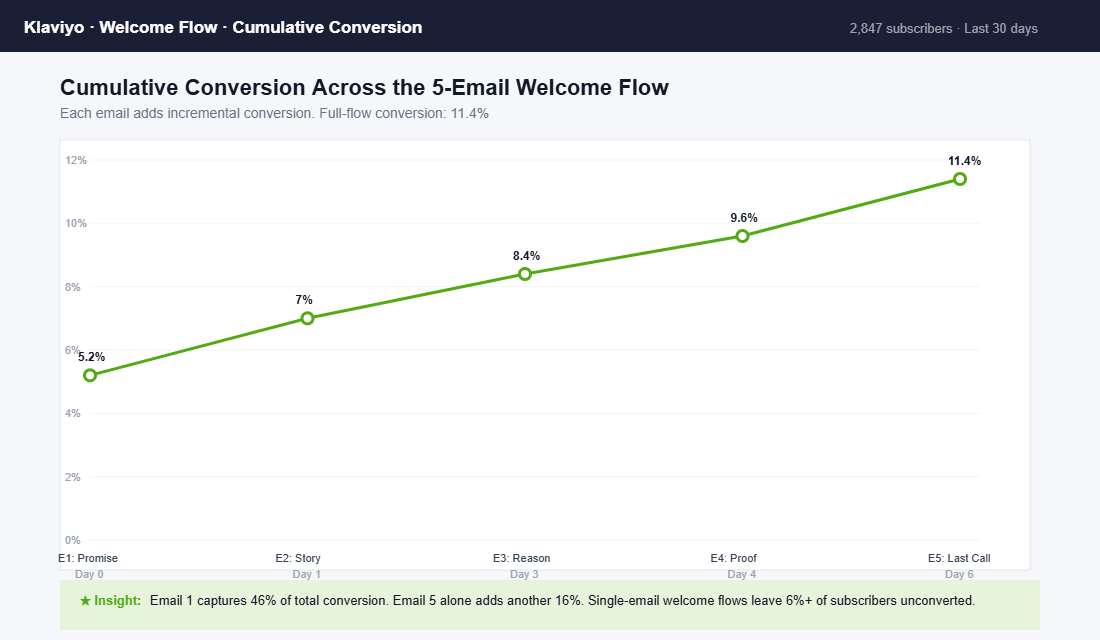 Welcome flow revenue dashboard showing email by email contribution and cumulative conversion rate