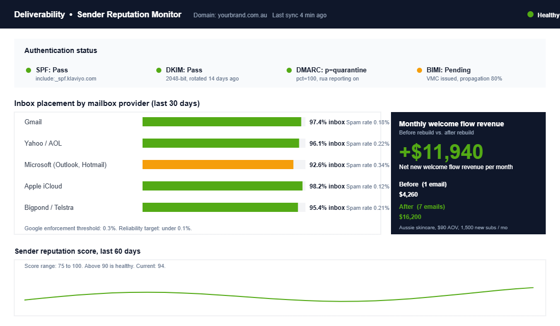 Email deliverability dashboard showing SPF DKIM DMARC status and inbox placement rates