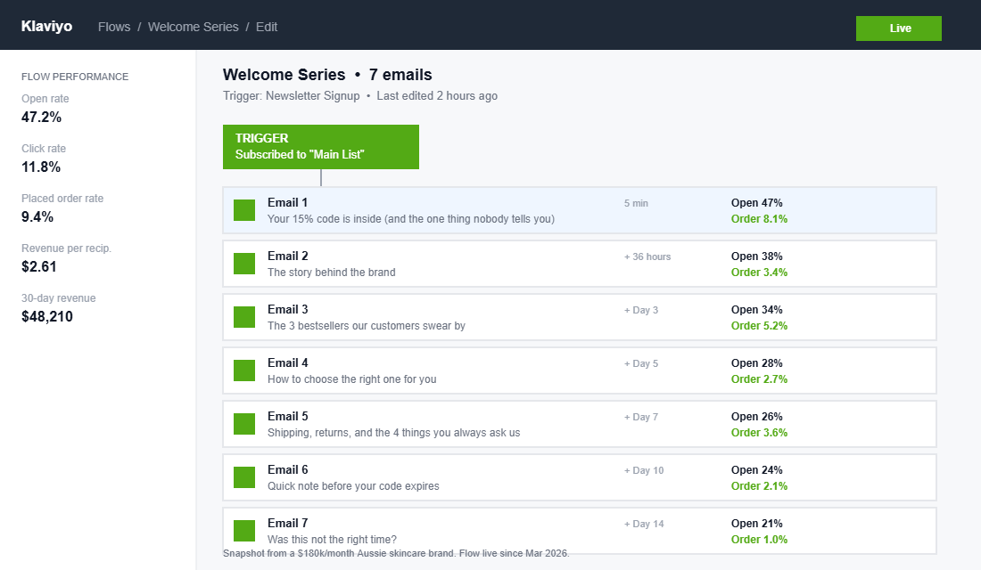 Klaviyo welcome flow builder showing 7-email sequence with open and order rates