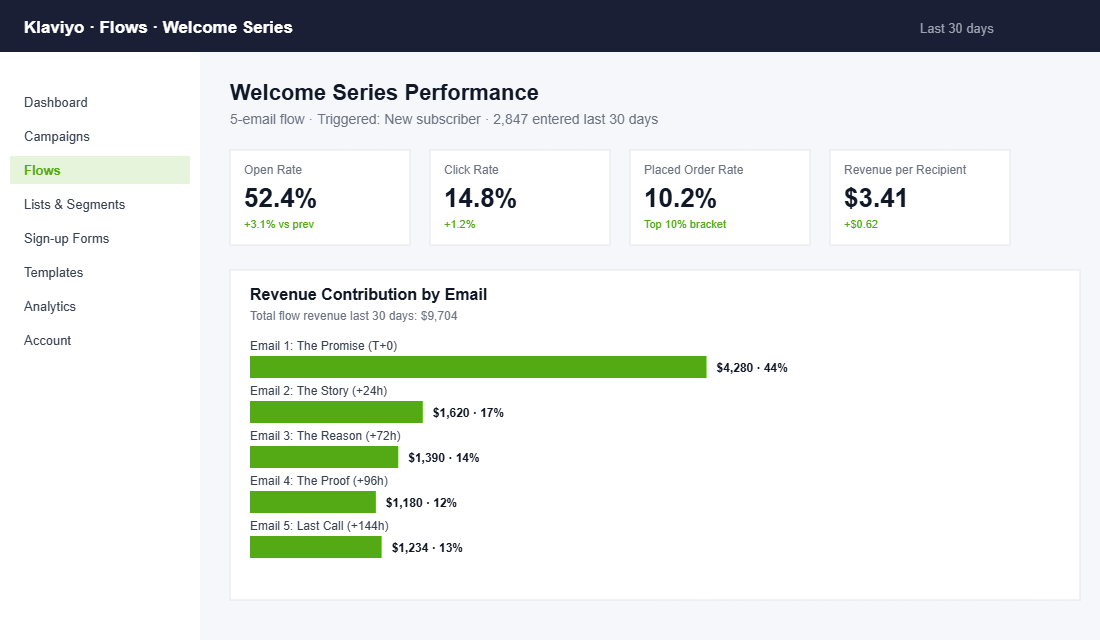 Klaviyo welcome flow performance dashboard showing open rate, click rate and revenue per recipient metrics