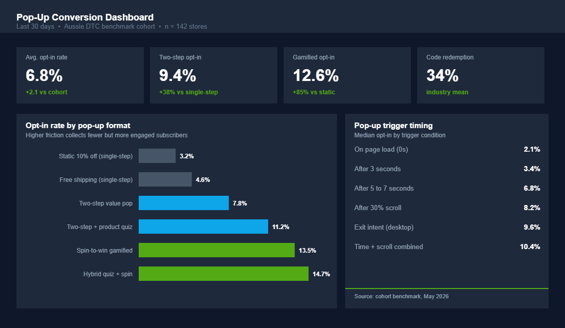 Pop-up conversion benchmark dashboard comparing static, two-step and gamified formats