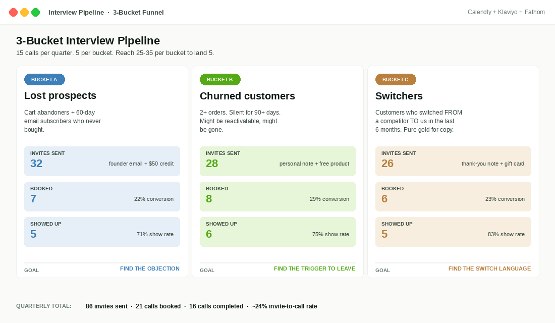 Interview funnel showing 3 customer buckets and response rate benchmarks