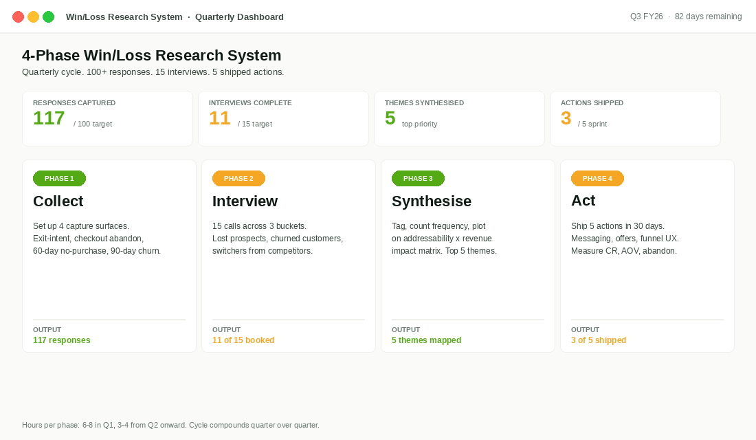 The 4-phase Win/Loss Research System dashboard with quarterly response targets