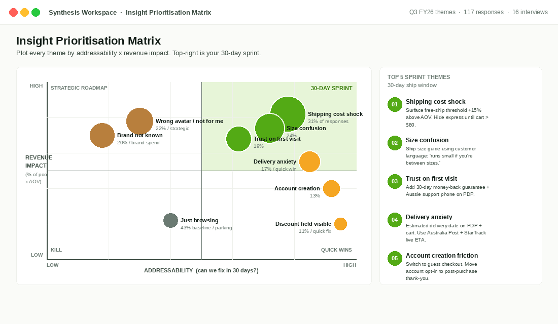 Insight prioritisation matrix plotting addressability against revenue impact with top themes