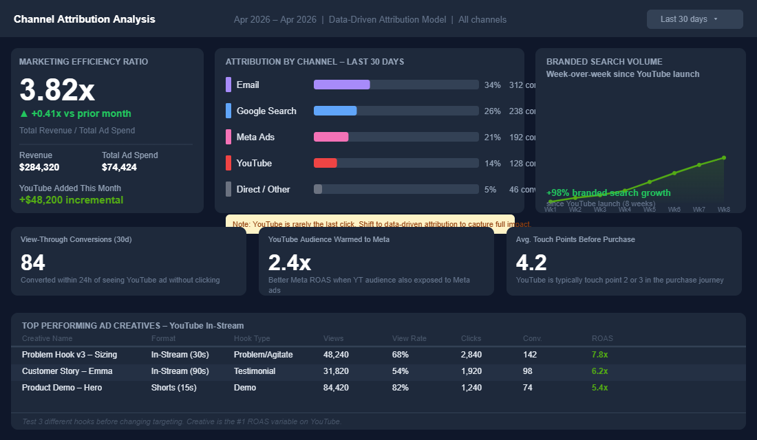 YouTube attribution dashboard showing MER of 3.82x, 98% branded search growth, and creative performance data