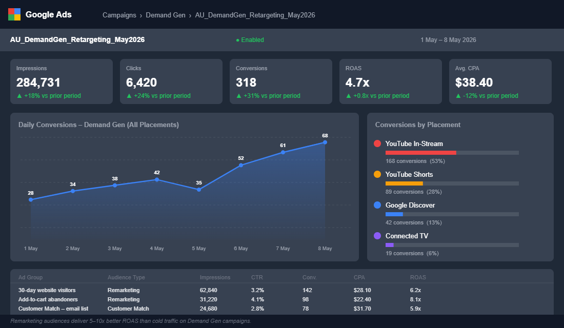 YouTube Demand Gen campaign dashboard showing conversion performance by placement across In-Stream, Shorts, Discover and Connected TV