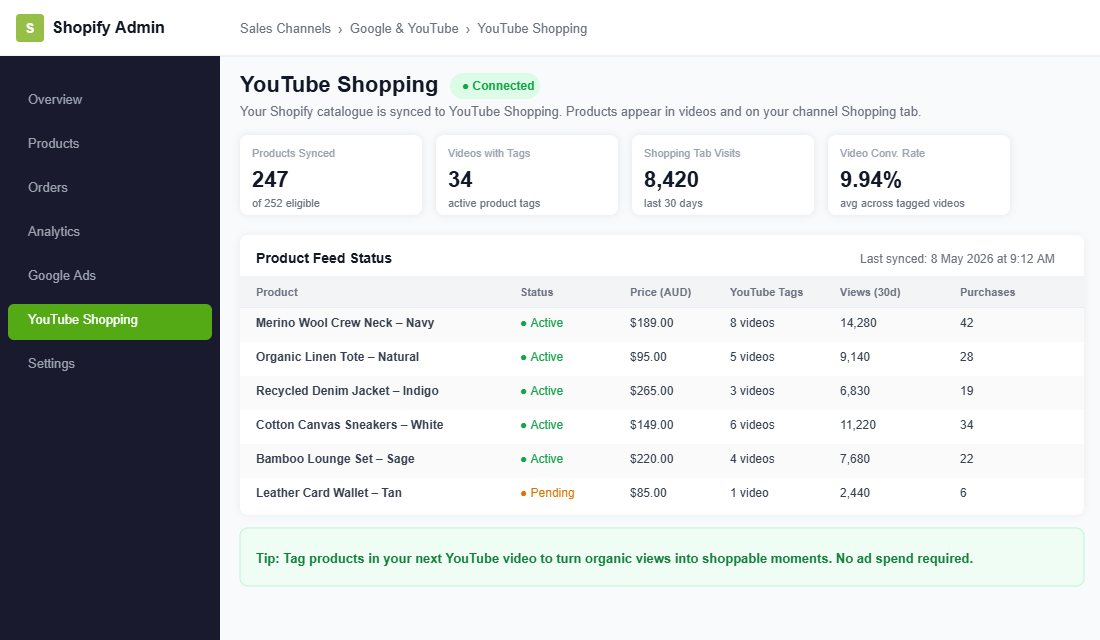 YouTube Shopping integration in Shopify admin showing 247 products synced and a 9.94% video conversion rate