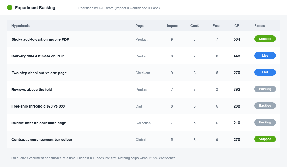 An experiment backlog ranked by ICE score keeps the highest-leverage test live first and everything else in a queue.