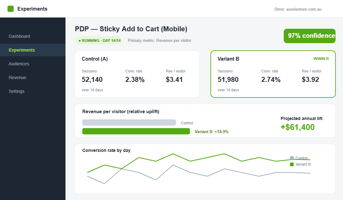 A clean result: Variant B clears 97% confidence on revenue per visitor after a full 14-day run, with both variations near-identical in sample size.