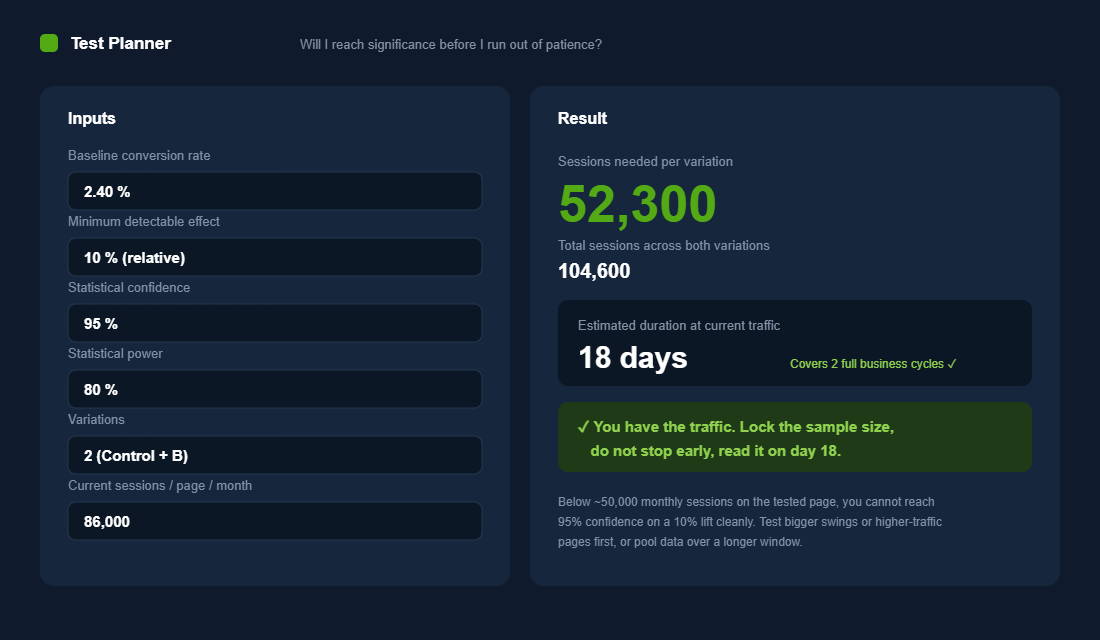A sample size planner tells you upfront whether you can reach 95% confidence on a given lift, and how long it will take at your current traffic.