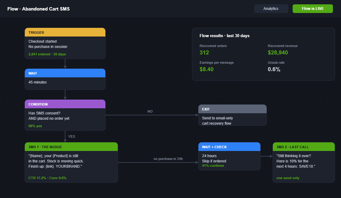 Abandoned cart SMS flow builder with 45 minute delay, consent check and two-message sequence showing recovered revenue