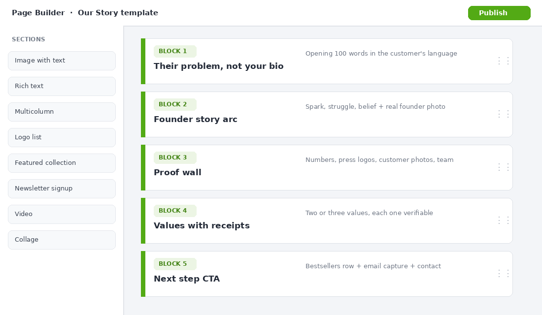 Page builder showing the five About page blocks: problem opener, founder story arc, proof wall, values with receipts, and next step CTA