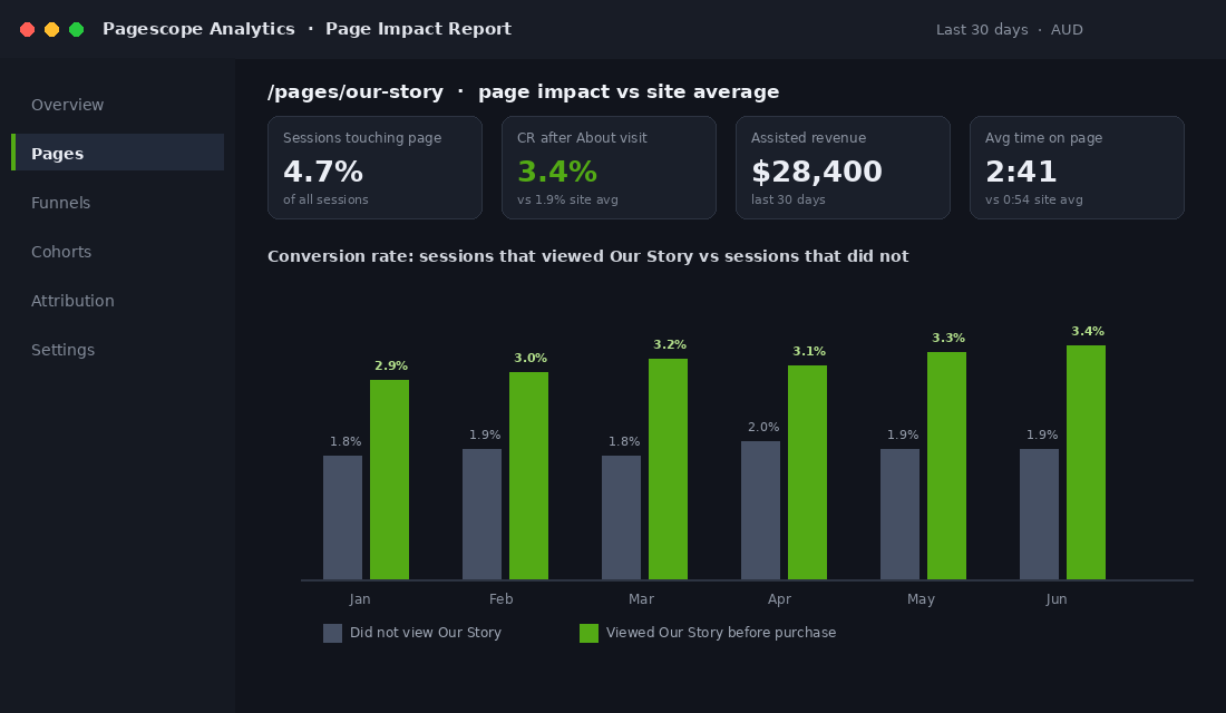 Analytics dashboard comparing conversion rates of sessions that viewed the About page versus sessions that did not