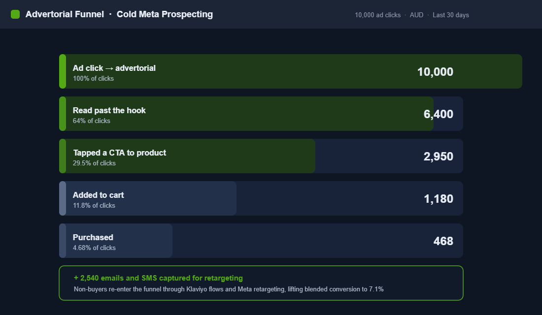 Funnel chart showing cold Meta traffic moving through an advertorial page to purchase, with email and SMS capture for retargeting