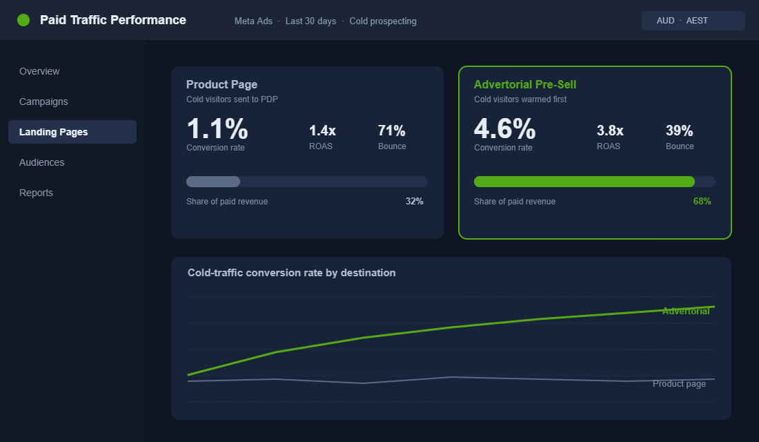 Dashboard comparing cold Meta traffic conversion on an advertorial pre-sell page versus a product page