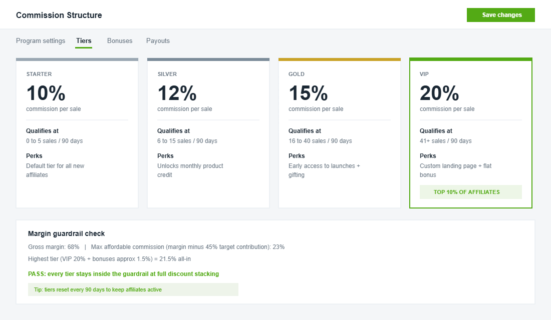 Commission tier builder showing Starter, Silver, Gold and VIP affiliate tiers with a gross margin guardrail check