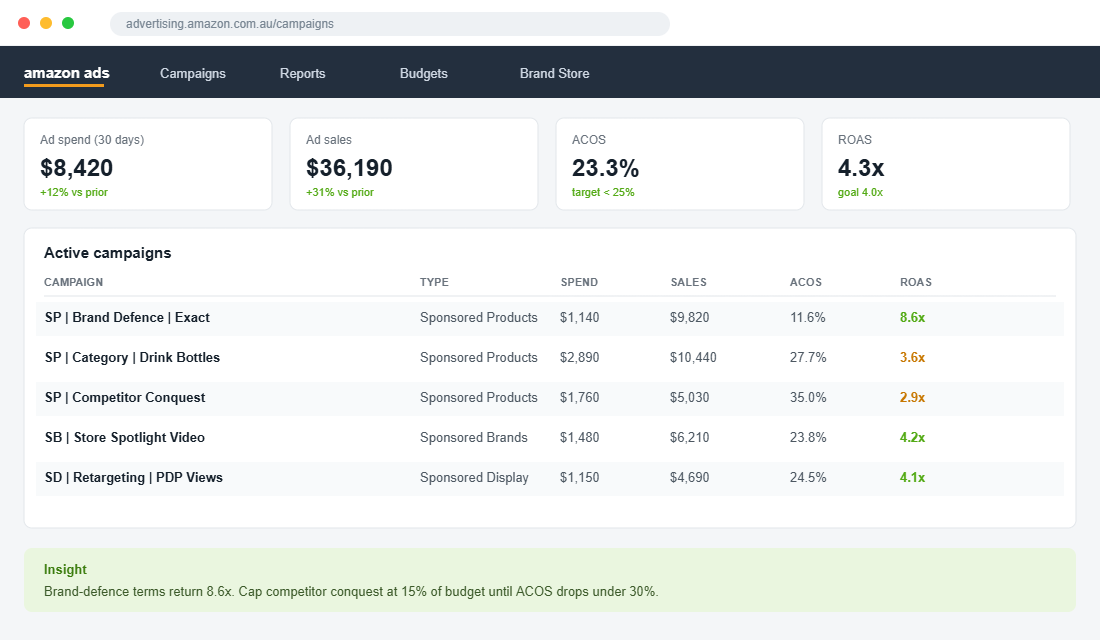 Amazon ads console showing Sponsored Products campaign performance with ACOS and ROAS for an Australian Shopify brand