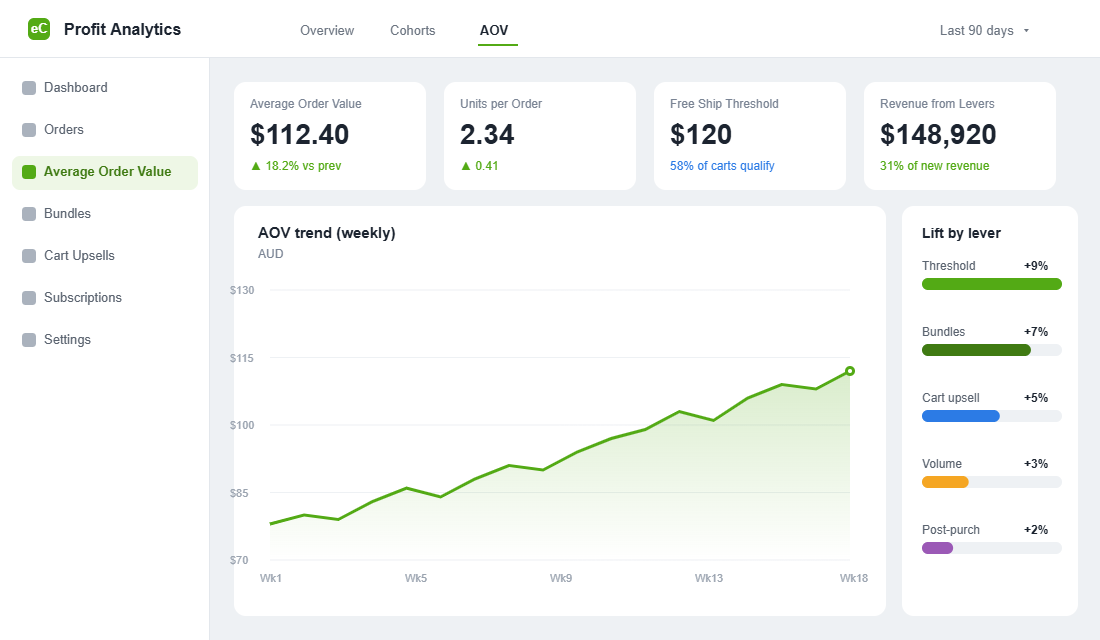 Shopify average order value analytics dashboard showing AOV trend and lift by lever