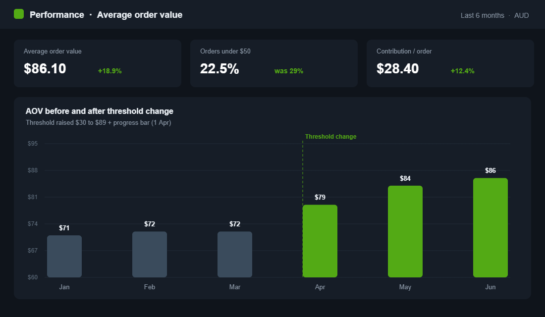 Analytics chart showing average order value rising from 72 to 86 dollars after a threshold change
