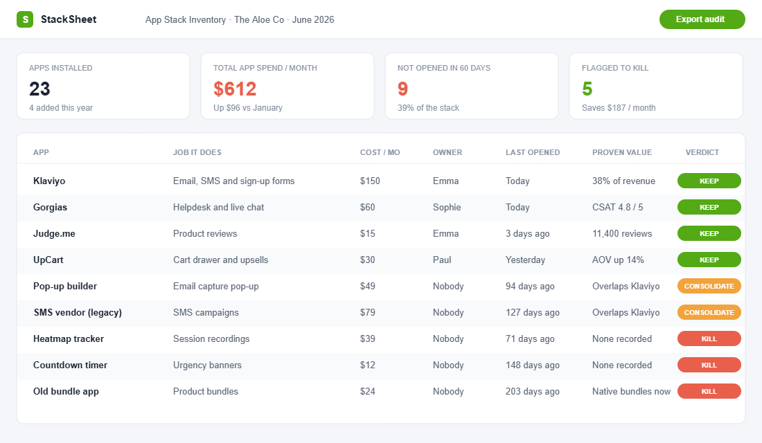 App stack inventory audit spreadsheet showing 23 installed Shopify apps with monthly cost, owner, last opened date and a keep, kill or consolidate verdict for each