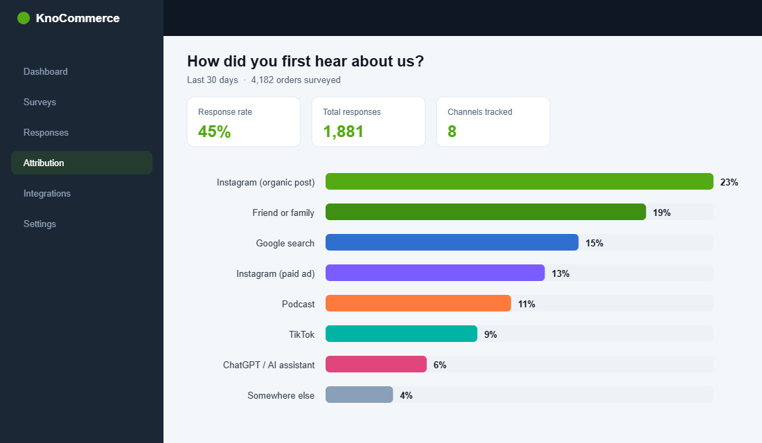 Post-purchase survey attribution dashboard showing how buyers first heard about the store