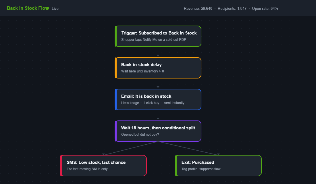 Klaviyo back-in-stock automated flow builder with trigger, restock delay, email and SMS steps
