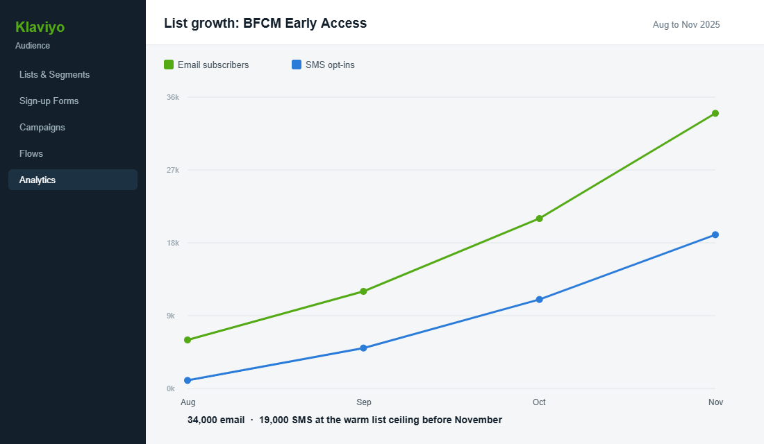 Klaviyo list growth and SMS opt-in chart from August through November