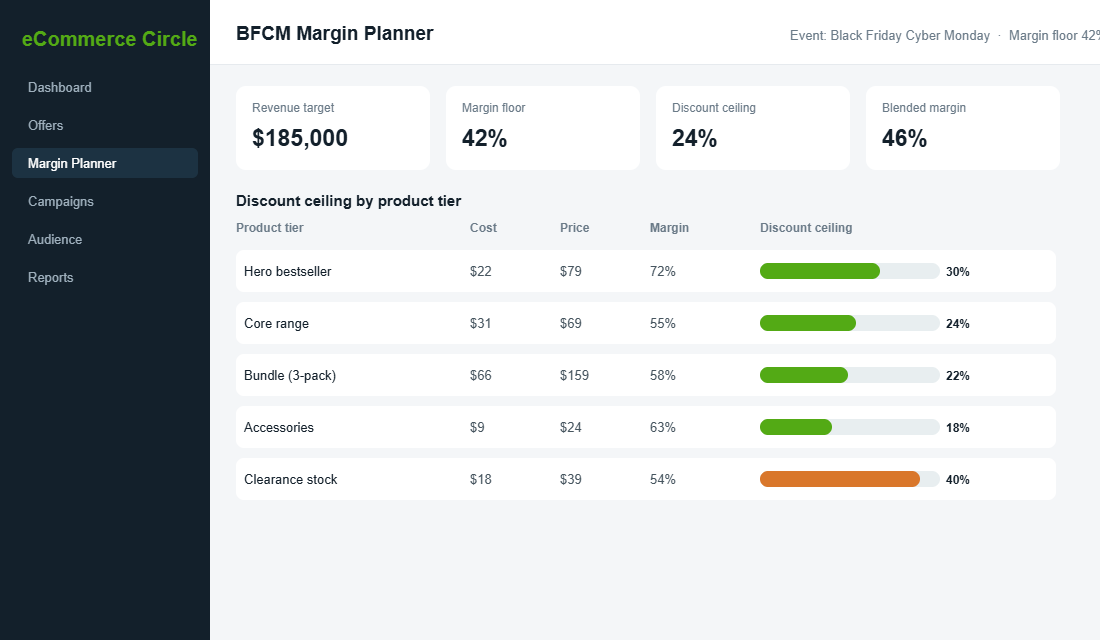 BFCM margin planner dashboard showing discount ceiling by product tier