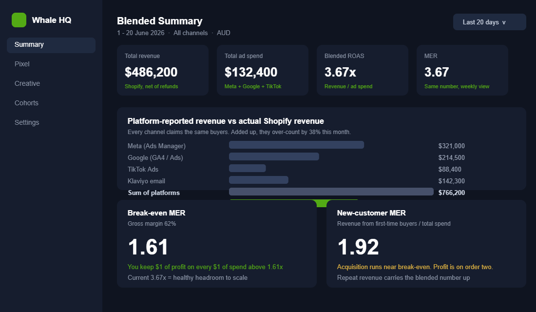 Blended ROAS dashboard showing platform-reported revenue over-counting actual Shopify revenue