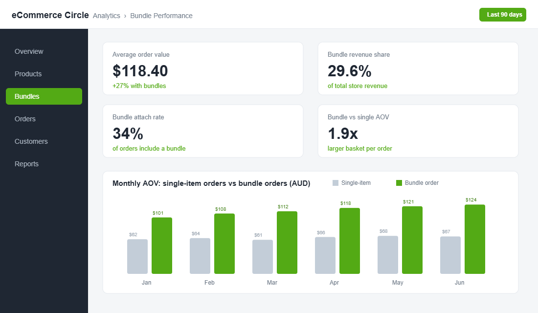 Bundle performance dashboard showing average order value lift and bundle attach rate