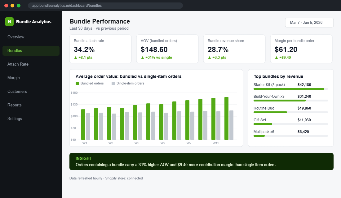 Bundle performance dashboard showing attach rate, AOV lift and top bundles by revenue