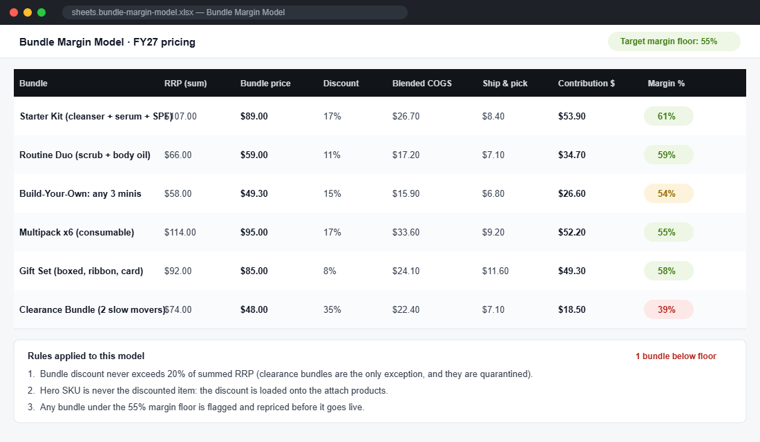 Bundle pricing model spreadsheet showing contribution per bundle and floor flags