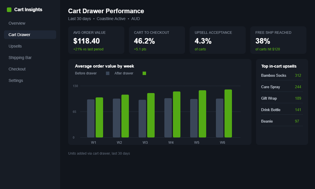 Shopify cart drawer performance dashboard showing average order value lift, cart to checkout rate and upsell acceptance