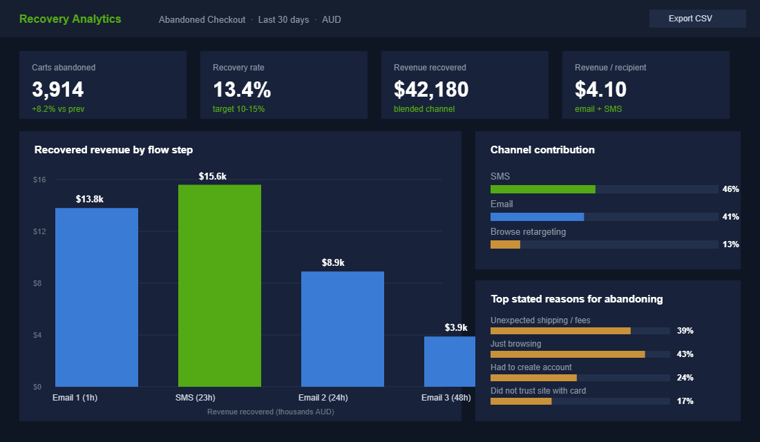 Cart recovery analytics dashboard showing recovery rate, revenue recovered by step and channel contribution