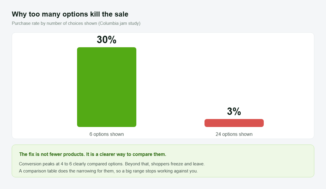 Chart showing purchase rate drops from 30 percent to 3 percent when shoppers face too many options