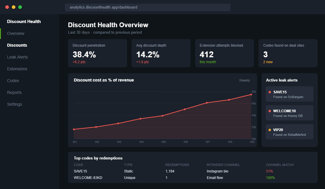 Discount health dashboard showing penetration, depth, blocked extension attempts and leak alerts