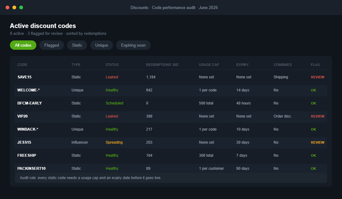 Discount code audit table showing leaked static codes flagged for review