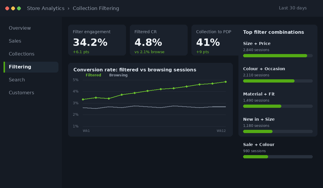 Filtered sessions convert well above browsing sessions. Track the gap and it becomes impossible to ignore.