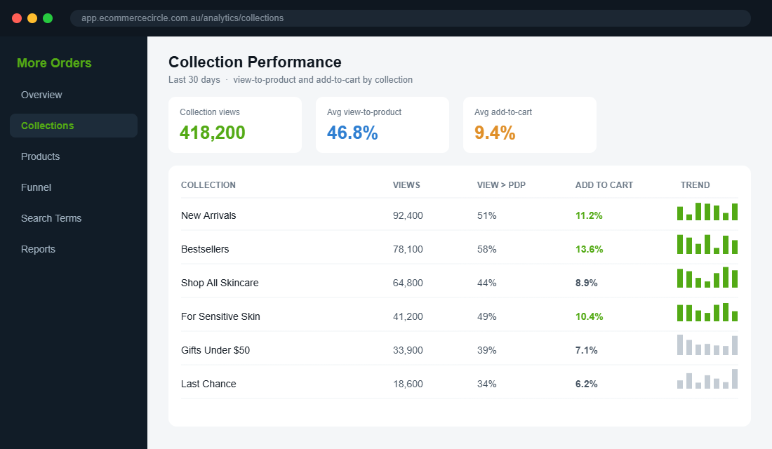 Collection performance dashboard showing view-to-product and add-to-cart rates by collection