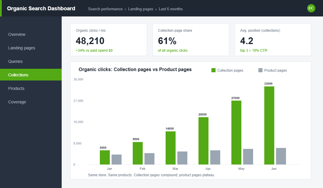 Dashboard comparing organic clicks from Shopify collection pages versus product pages over six months