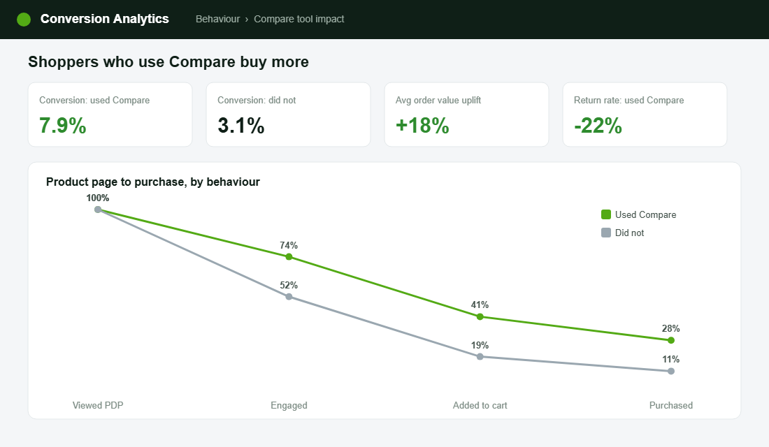 Analytics showing shoppers who use the compare tool convert higher and return less