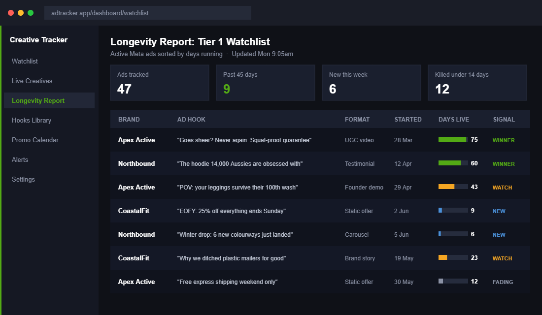 Competitor creative longevity tracker showing Meta ads sorted by days running