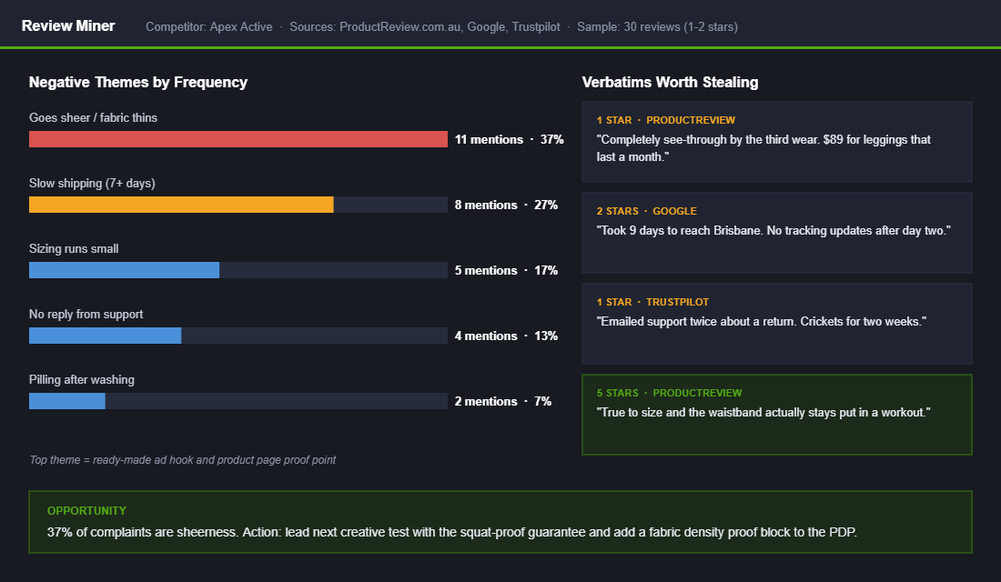 Review mining analysis showing competitor negative review themes ranked by frequency