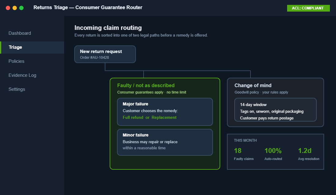 Returns triage dashboard routing claims into faulty and change of mind paths