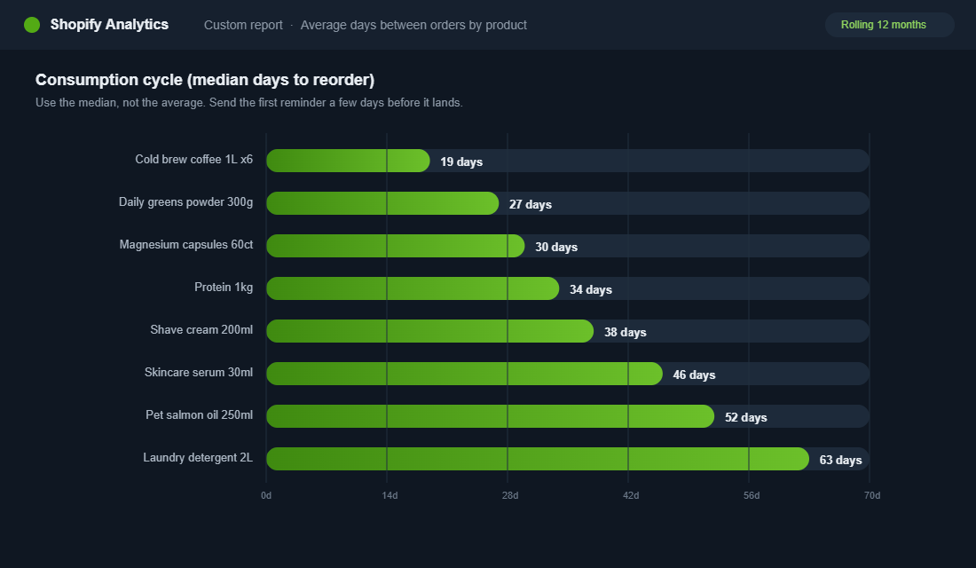 Shopify custom report showing median days between reorders by product, ranging from 19 days for cold brew coffee to 63 days for laundry detergent.