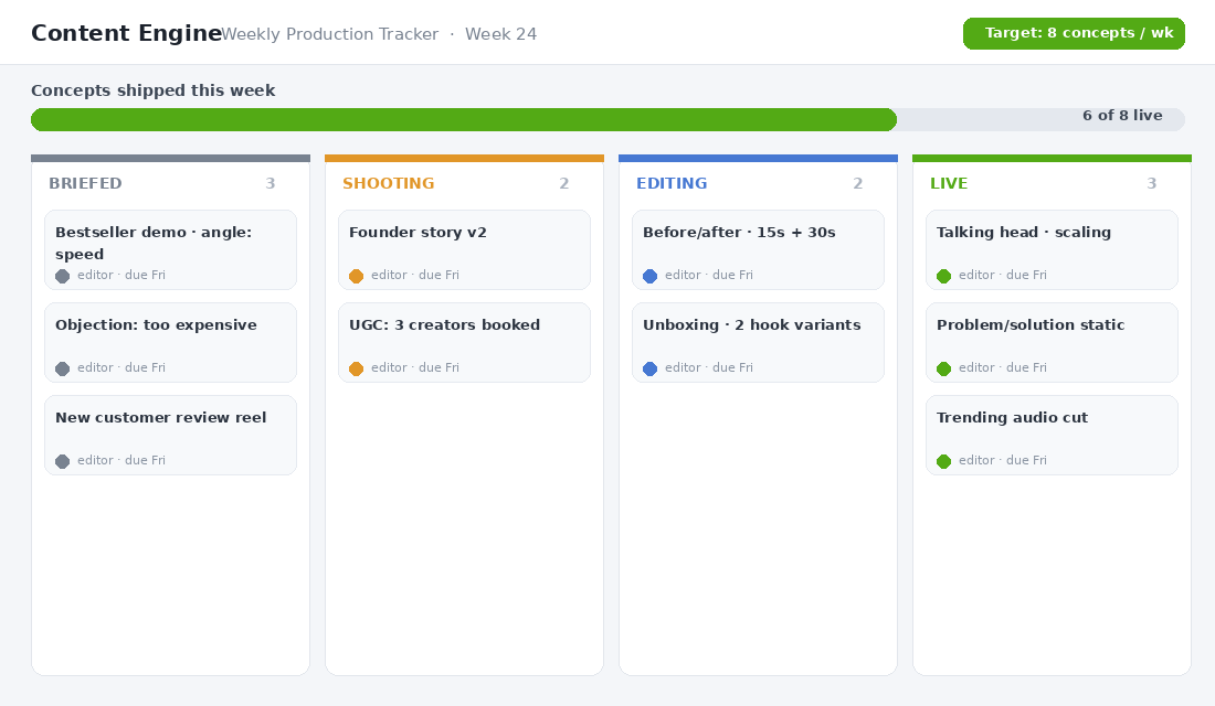 A content engine is a cadence, not a one-off shoot: a visible weekly target and a pipeline that moves concepts from brief to live without the founder in the middle.