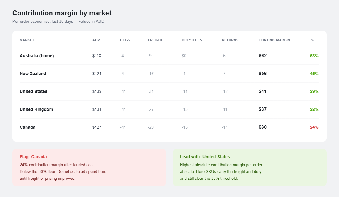 Contribution margin by market table comparing landed cost and per-order margin across countries