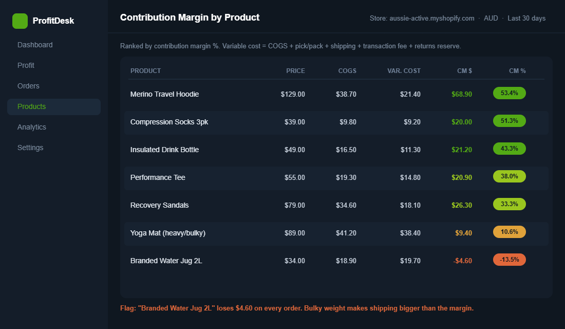 Contribution margin by product table ranking SKUs by CM percent with one loss-making product flagged in red