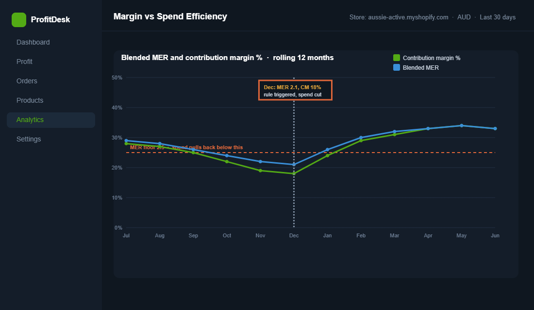 Line chart comparing blended marketing efficiency ratio and contribution margin percent over twelve months with a floor trigger annotation